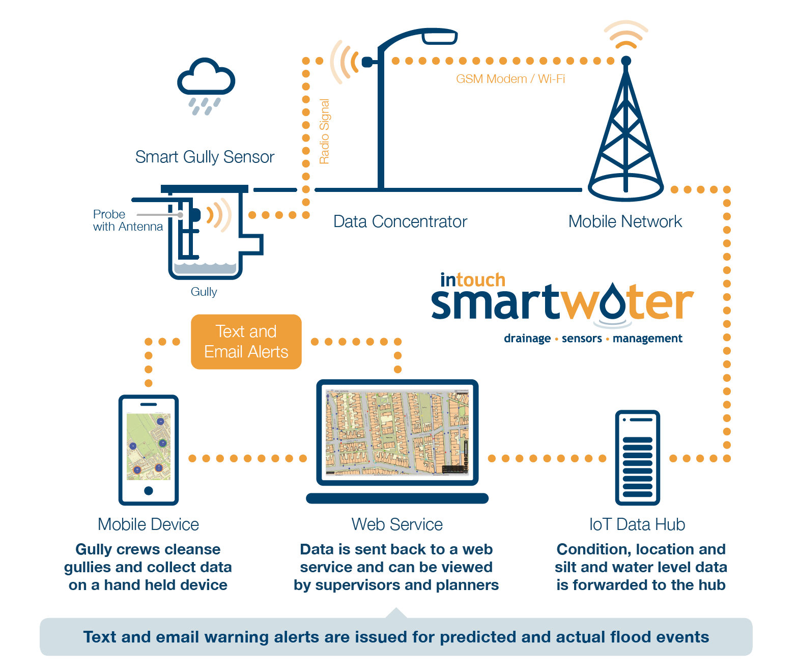 Smart Clean Was A Proof Of Concept Precursor To The Smart Water Project